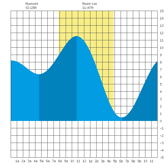 Port Jefferson tide chart for Friday, January 19, 2024