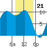 Port Jefferson tide chart for Sunday, January 21, 2024