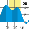 Port Jefferson tide chart for Tuesday, January 23, 2024