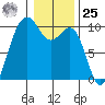 Port Jefferson tide chart for Thursday, January 25, 2024