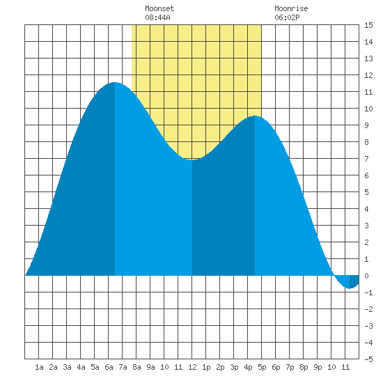 Port Jefferson tide chart for Friday, January 26, 2024