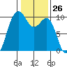Port Jefferson tide chart for Friday, January 26, 2024