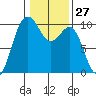 Port Jefferson tide chart for Saturday, January 27, 2024