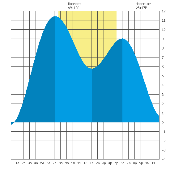 Port Jefferson tide chart for Sunday, January 28, 2024
