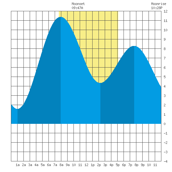 Port Jefferson tide chart for Tuesday, January 30, 2024