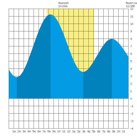 Port Jefferson tide chart for Wednesday, January 31, 2024