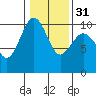 Port Jefferson tide chart for Wednesday, January 31, 2024