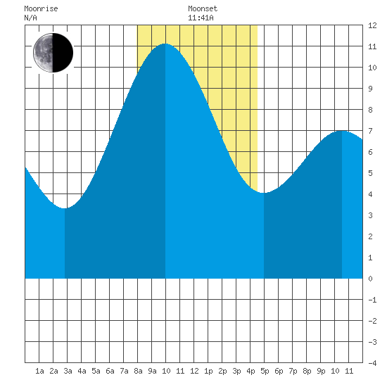 Port Jefferson tide chart for Wednesday, January 3, 2024