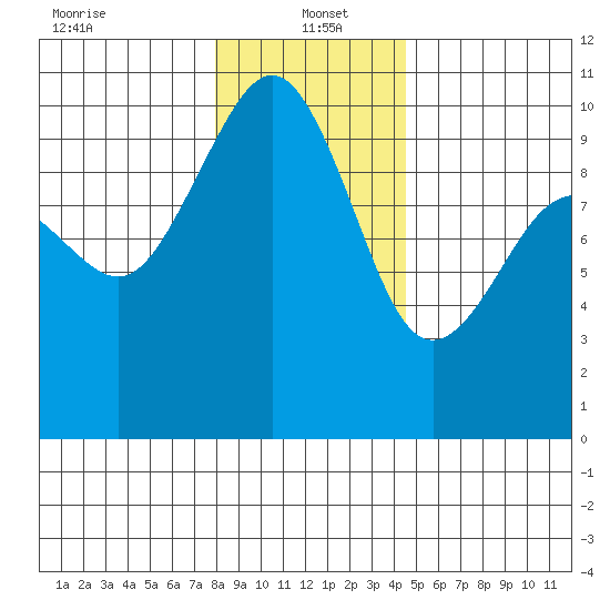 Port Jefferson tide chart for Thursday, January 4, 2024