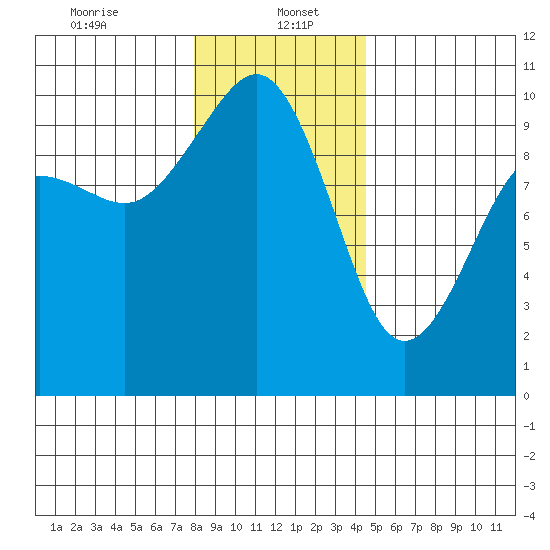 Port Jefferson tide chart for Friday, January 5, 2024