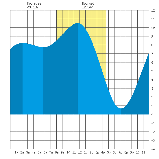 Port Jefferson tide chart for Saturday, January 6, 2024