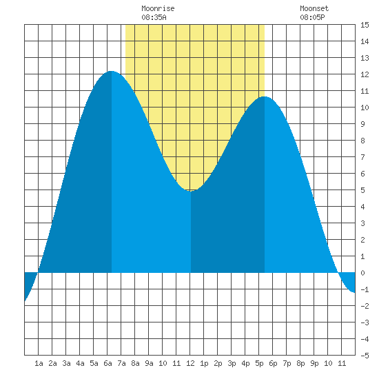 Port Jefferson tide chart for Sunday, February 11, 2024