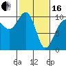 Port Jefferson tide chart for Friday, February 16, 2024