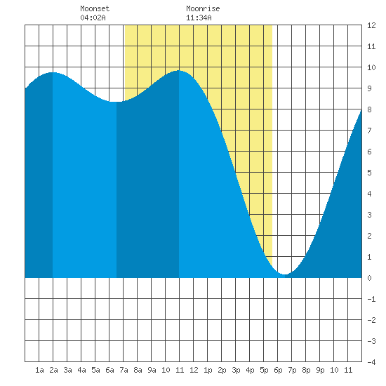 Port Jefferson tide chart for Sunday, February 18, 2024
