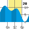 Port Jefferson tide chart for Tuesday, February 20, 2024
