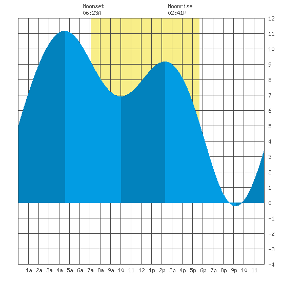 Port Jefferson tide chart for Wednesday, February 21, 2024