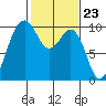 Port Jefferson tide chart for Friday, February 23, 2024