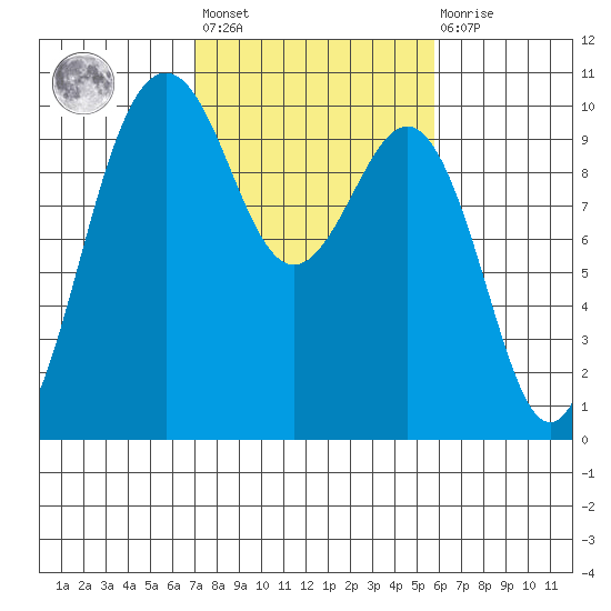 Port Jefferson tide chart for Saturday, February 24, 2024