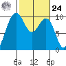 Port Jefferson tide chart for Saturday, February 24, 2024