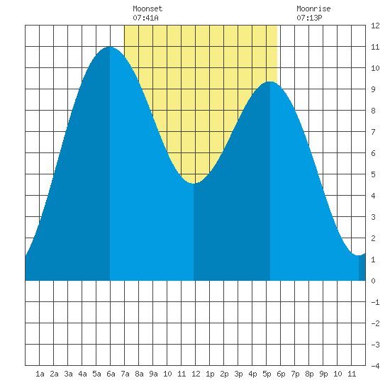 Port Jefferson tide chart for Sunday, February 25, 2024