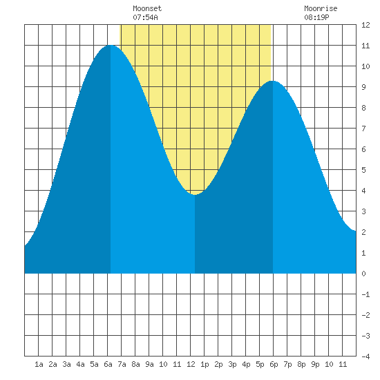 Port Jefferson tide chart for Monday, February 26, 2024
