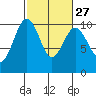 Port Jefferson tide chart for Tuesday, February 27, 2024