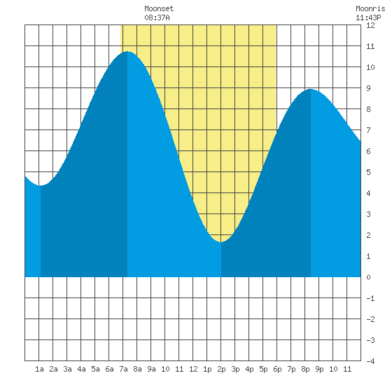 Port Jefferson tide chart for Thursday, February 29, 2024