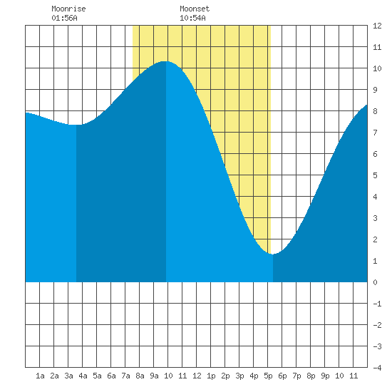 Port Jefferson tide chart for Saturday, February 3, 2024