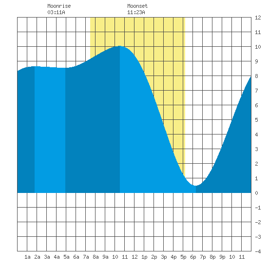 Port Jefferson tide chart for Sunday, February 4, 2024