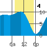 Port Jefferson tide chart for Sunday, February 4, 2024