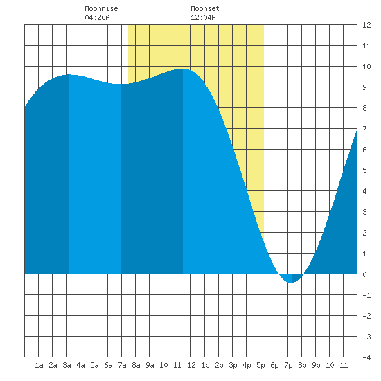 Port Jefferson tide chart for Monday, February 5, 2024