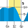 Port Jefferson tide chart for Monday, February 5, 2024