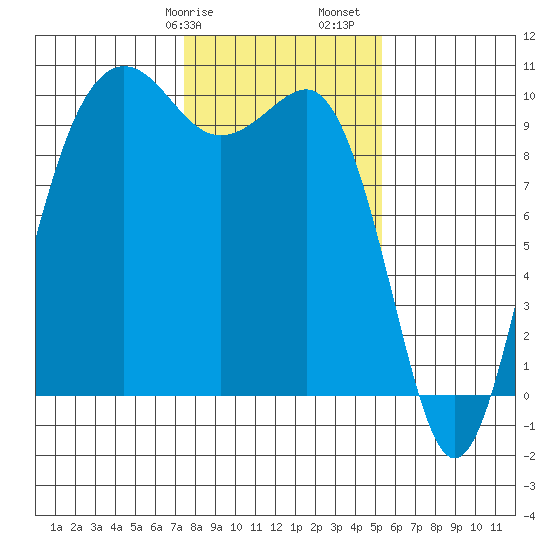 Port Jefferson tide chart for Wednesday, February 7, 2024