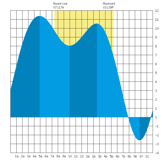 Port Jefferson tide chart for Thursday, February 8, 2024