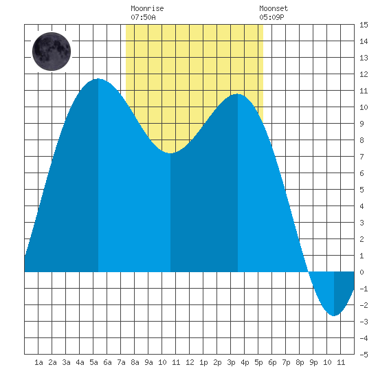 Port Jefferson tide chart for Friday, February 9, 2024
