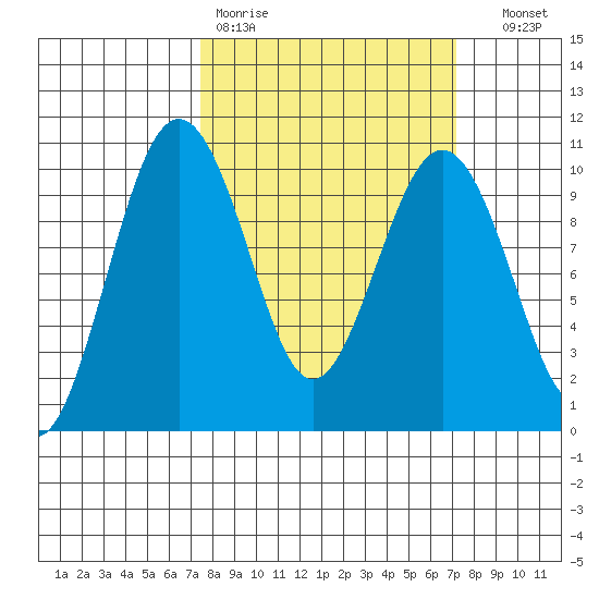 Port Jefferson tide chart for Monday, March 11, 2024