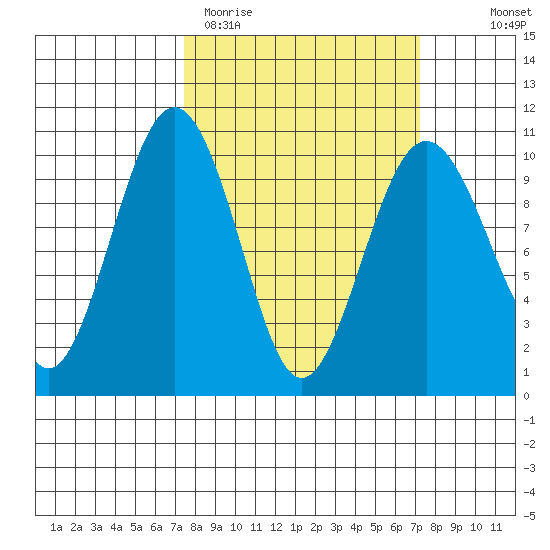 Port Jefferson tide chart for Tuesday, March 12, 2024