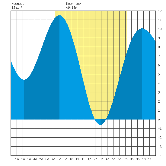 Port Jefferson tide chart for Thursday, March 14, 2024