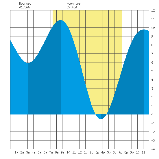Port Jefferson tide chart for Friday, March 15, 2024