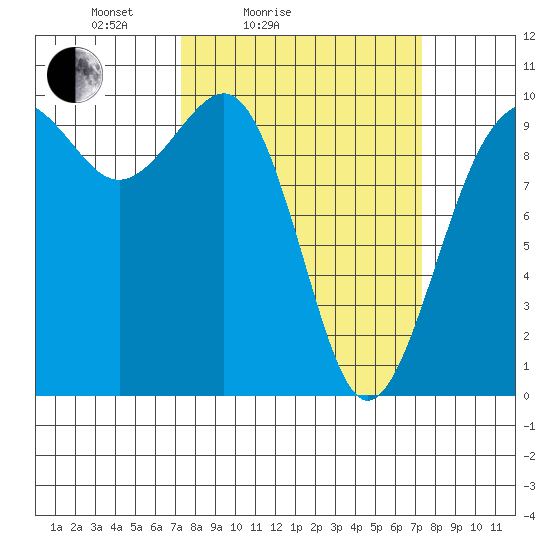 Port Jefferson tide chart for Saturday, March 16, 2024