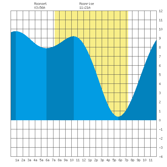 Port Jefferson tide chart for Sunday, March 17, 2024