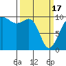 Port Jefferson tide chart for Sunday, March 17, 2024