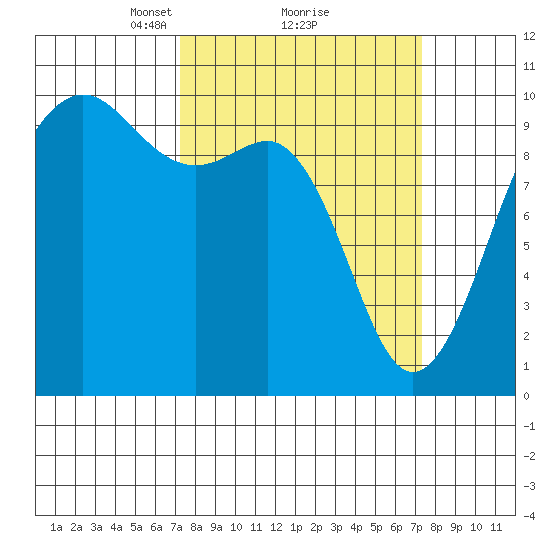 Port Jefferson tide chart for Monday, March 18, 2024