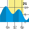 Port Jefferson tide chart for Thursday, March 21, 2024