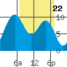 Port Jefferson tide chart for Friday, March 22, 2024