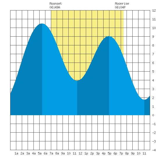 Port Jefferson tide chart for Saturday, March 23, 2024