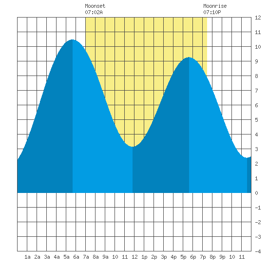 Port Jefferson tide chart for Sunday, March 24, 2024