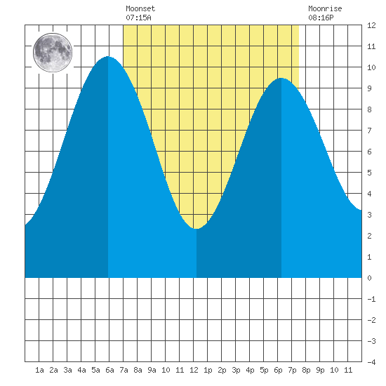 Port Jefferson tide chart for Monday, March 25, 2024