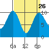 Port Jefferson tide chart for Tuesday, March 26, 2024