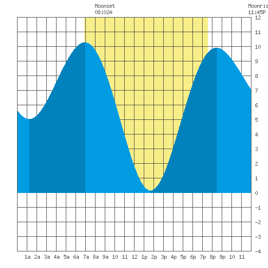 Port Jefferson tide chart for Thursday, March 28, 2024